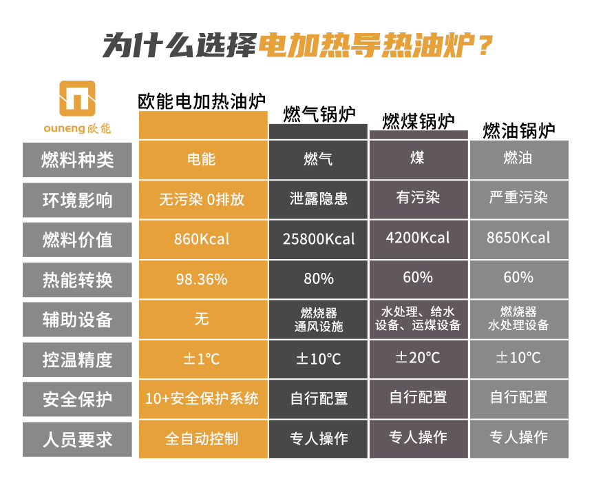 節(jié)能電加熱導(dǎo)熱油爐優(yōu)勢(shì)